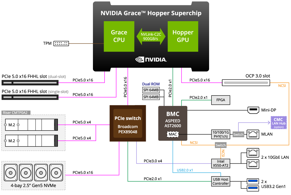 Esquema de la arquitectura Grace Hopper de Nvidia.
